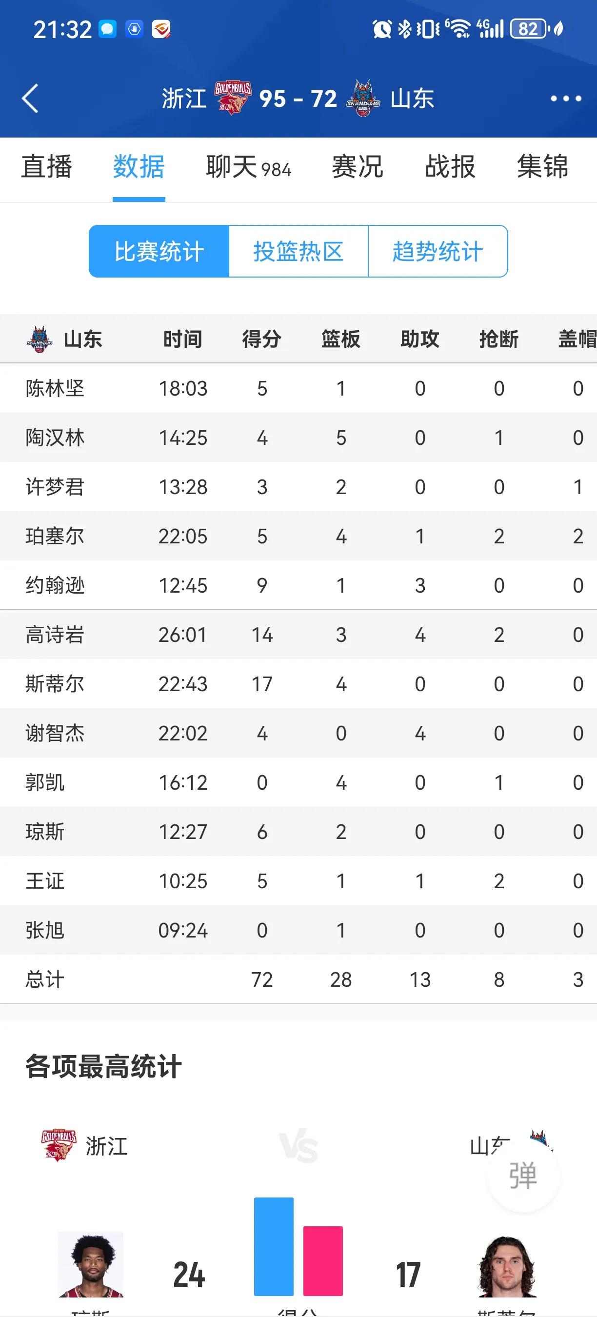 山东高速和强队比真是扛不住。比内线，山东对抗最强的是国内球员陶汉林，斯蒂尔还不