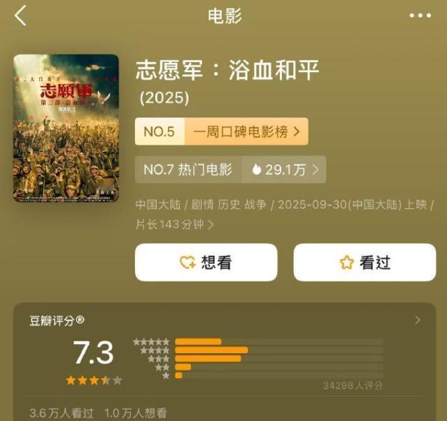 今年国庆档票房崩盘创下了近十年最低的记录，张子枫一番主演的《志愿军》，作为这部