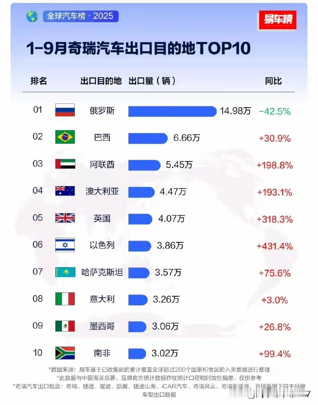 1-9月奇瑞出口排行榜上，澳大利亚、英国和以色列的表现着实亮眼。特别是英国，