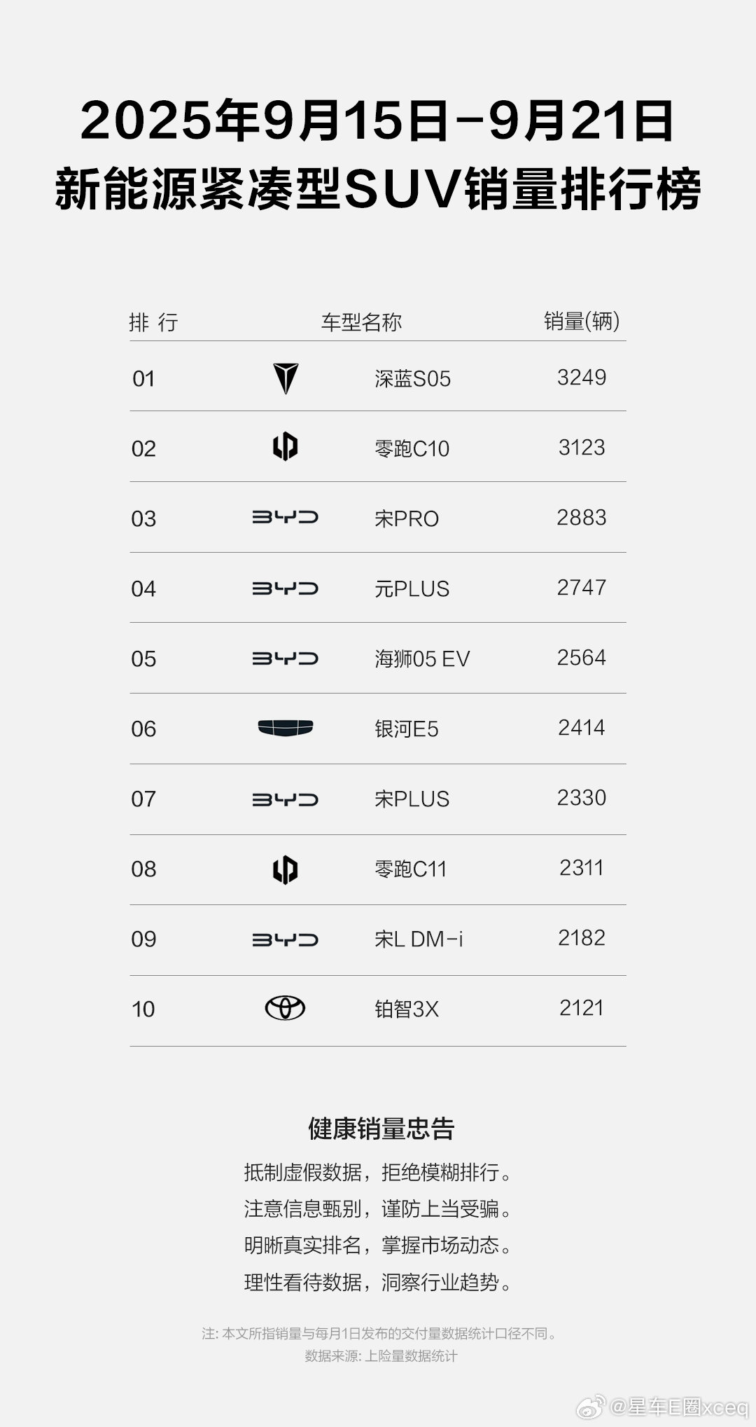 全球大单品，实力再认证深蓝S05单周销量3249辆荣登新能源紧凑型SUV周度销量