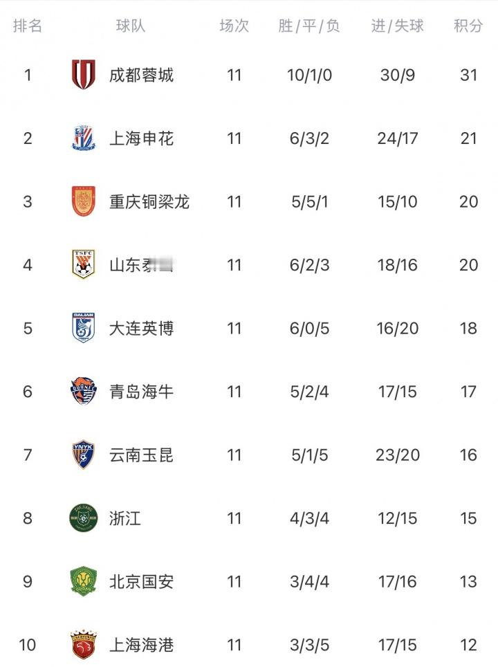 中超无罚分积分榜：蓉城10分领跑，申花铜梁龙泰山2-4，铁人垫底！中超联赛中超中