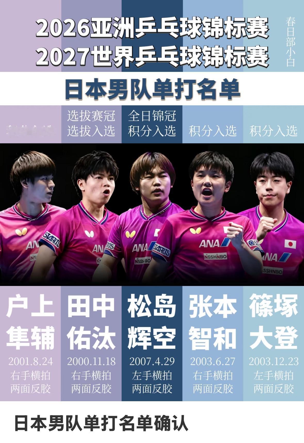2026亚洲乒乓球锦标赛——日本队确定男女队单打参赛名单日本女队单打名单确认