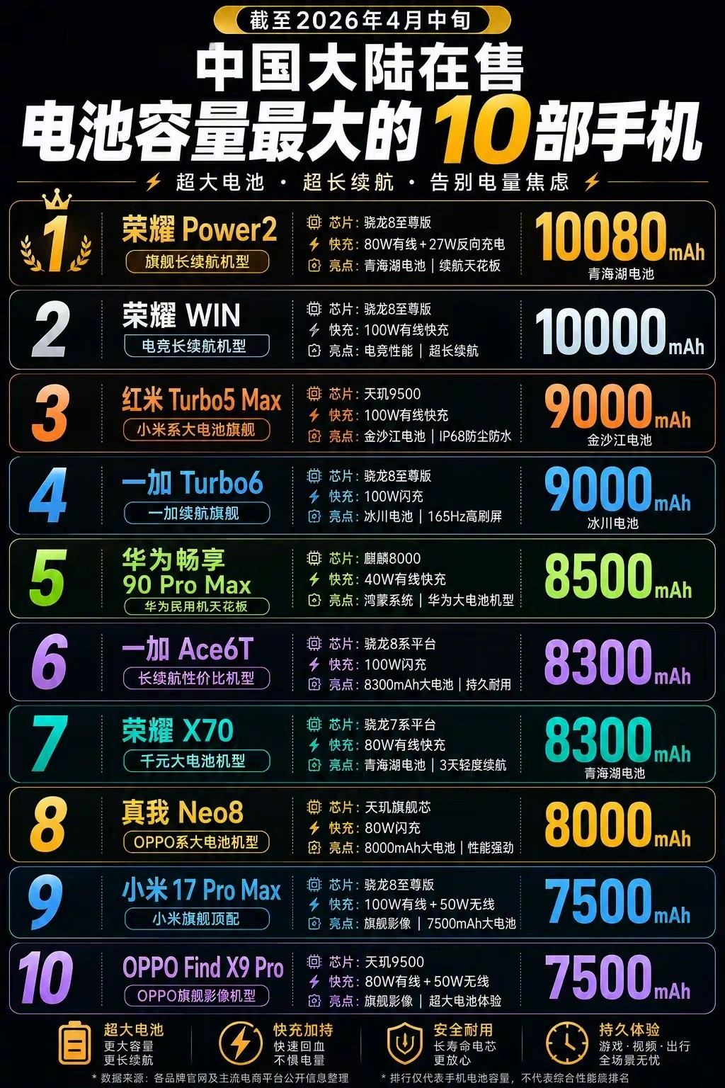 电池容量最大的10部手机，前10名荣耀占了三名，就目前，手机续航和电池容量这一块