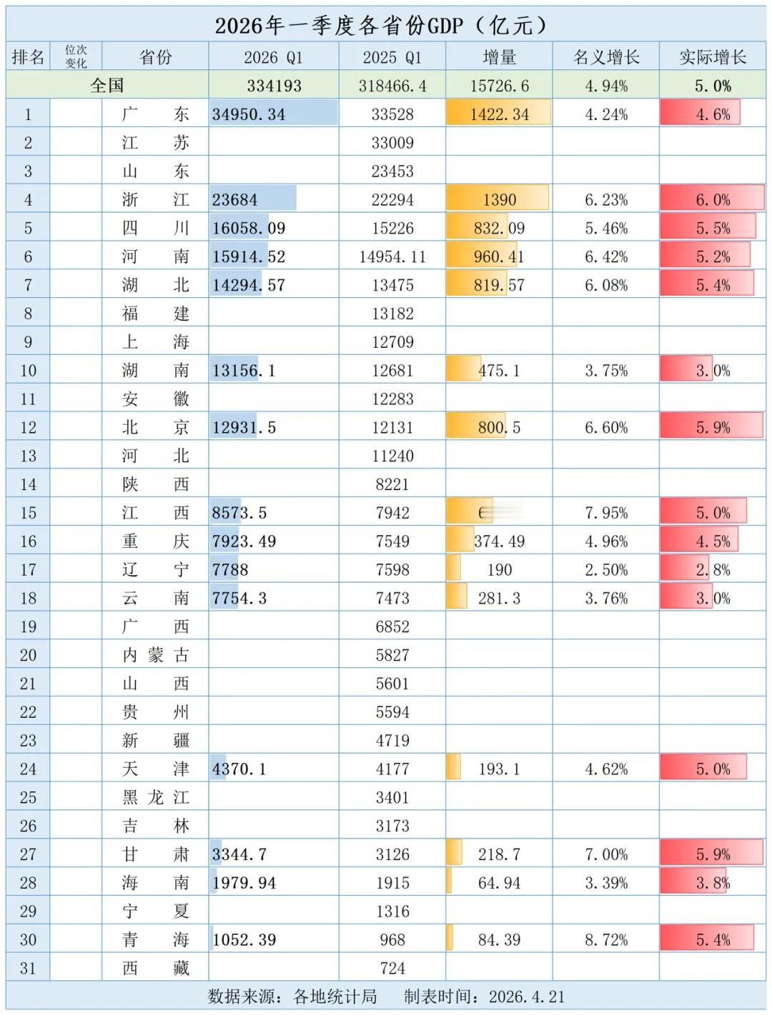 各省2026年第一季度GDP数据这几天各省GDP数据陆续在公布，从目前公布的