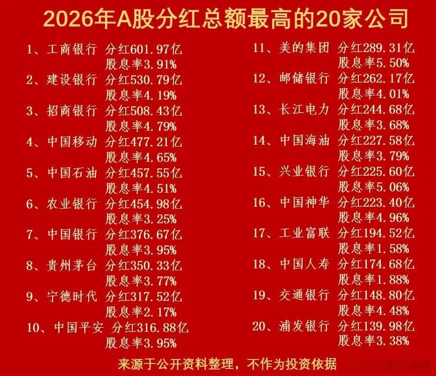 2026年分红最慷慨总额最高的20家公司1、工商银行分红601.97亿，股