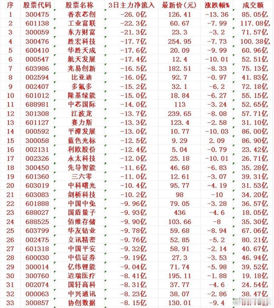 当心！11月24日，前3天主力大幅卖出的35名单香农芯创（股票代码：300475