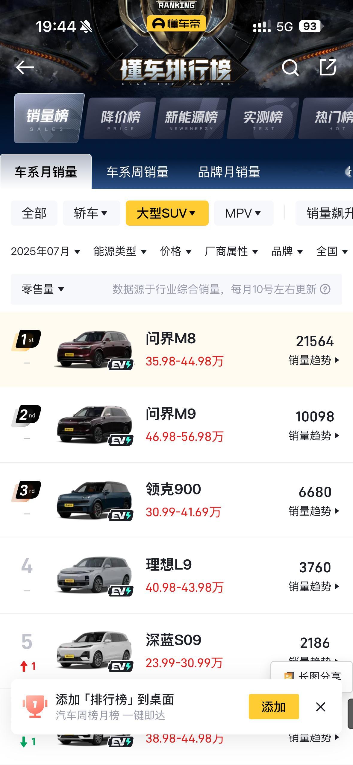 大型SUV排行榜问界M8第一问界M9第二不得不服这单价啧啧啧​​​