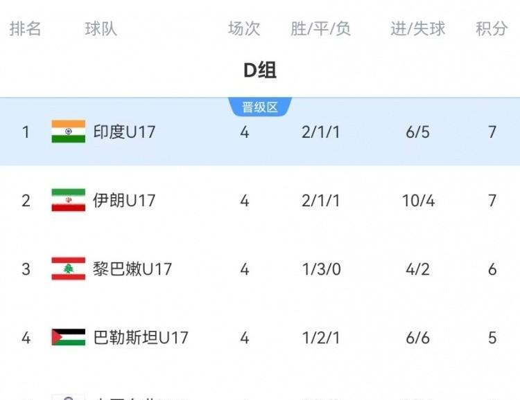 亚洲足球格局要半天？随着印度U16国少队爆冷2：1战胜伊朗队，获得亚少赛正赛资格