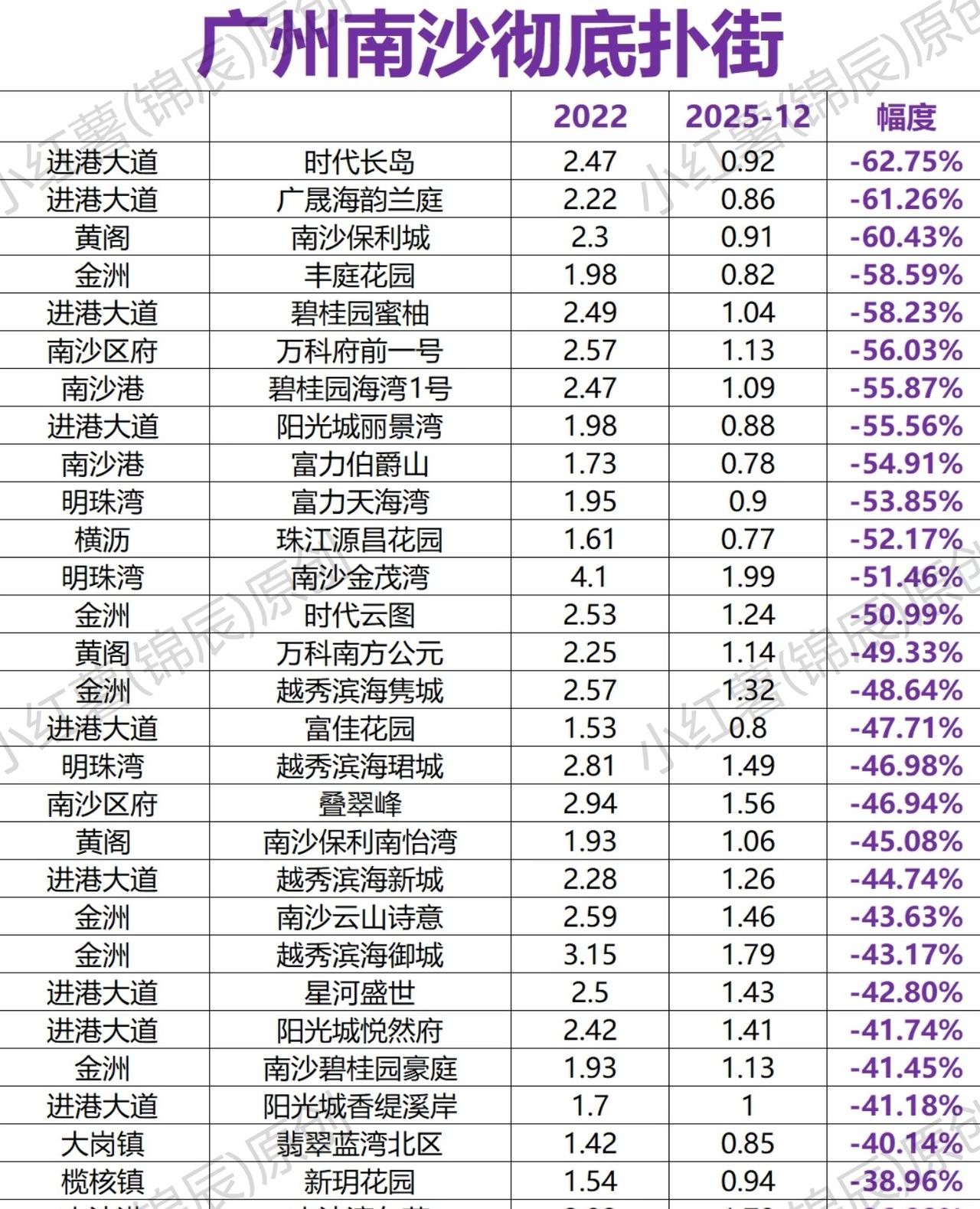 广州南沙户房价彻底扑街。从