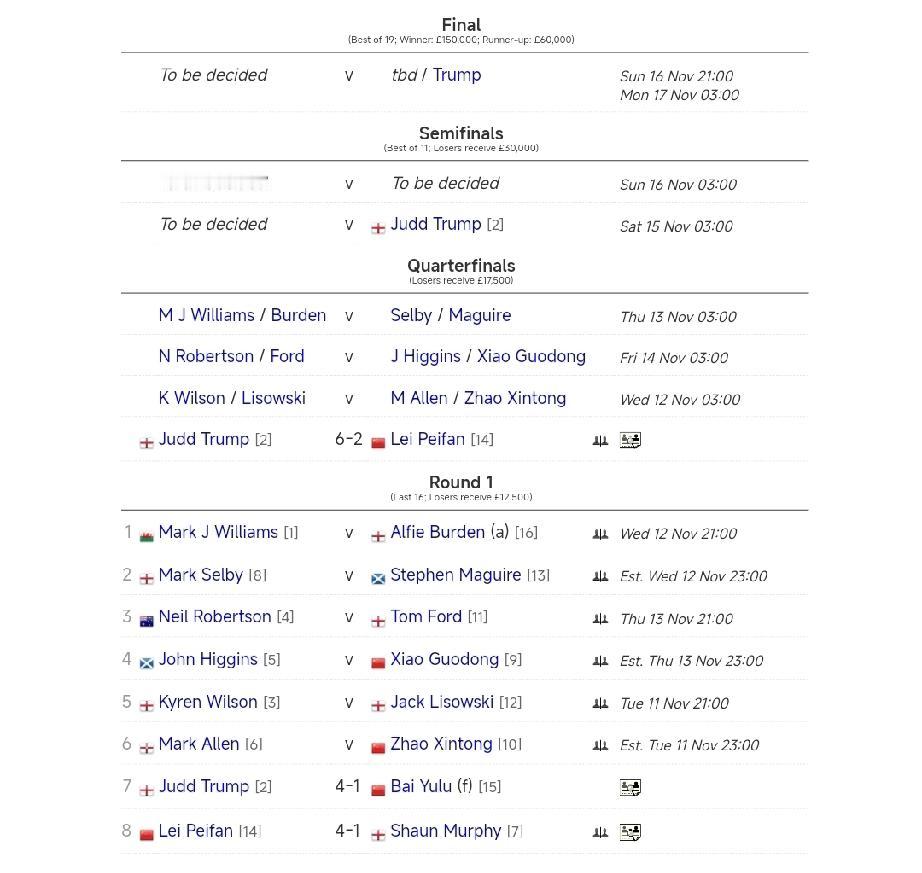 冠中冠四强!今天清晨，2025年斯诺克冠中冠第二小组比赛结束，贾德·特鲁姆普6