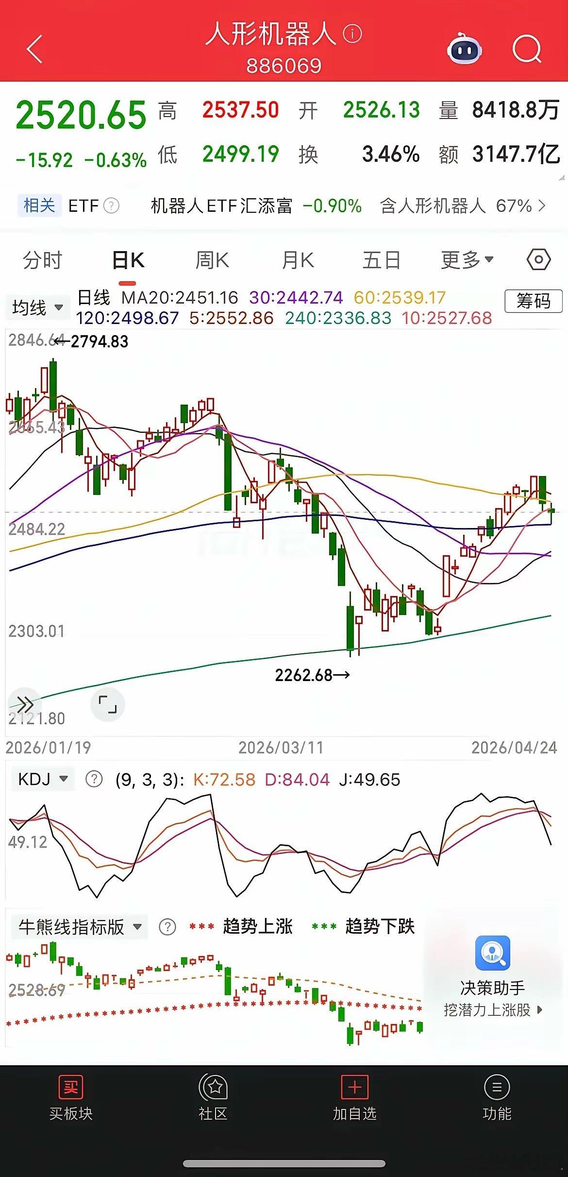 机器人跌破10日均线，cpo、机器人、电网设备走势分析。1、人形机器人。短线跌破