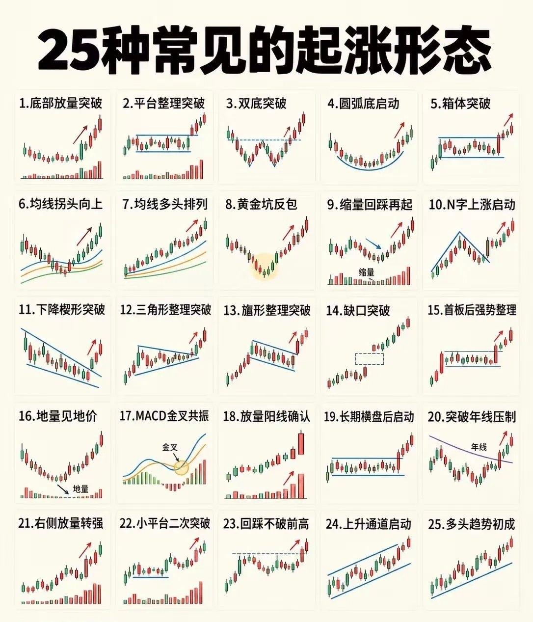 25种经典起涨K线形态，看懂主力启动信号炒股做短线，很多时候就是抓启动点。整