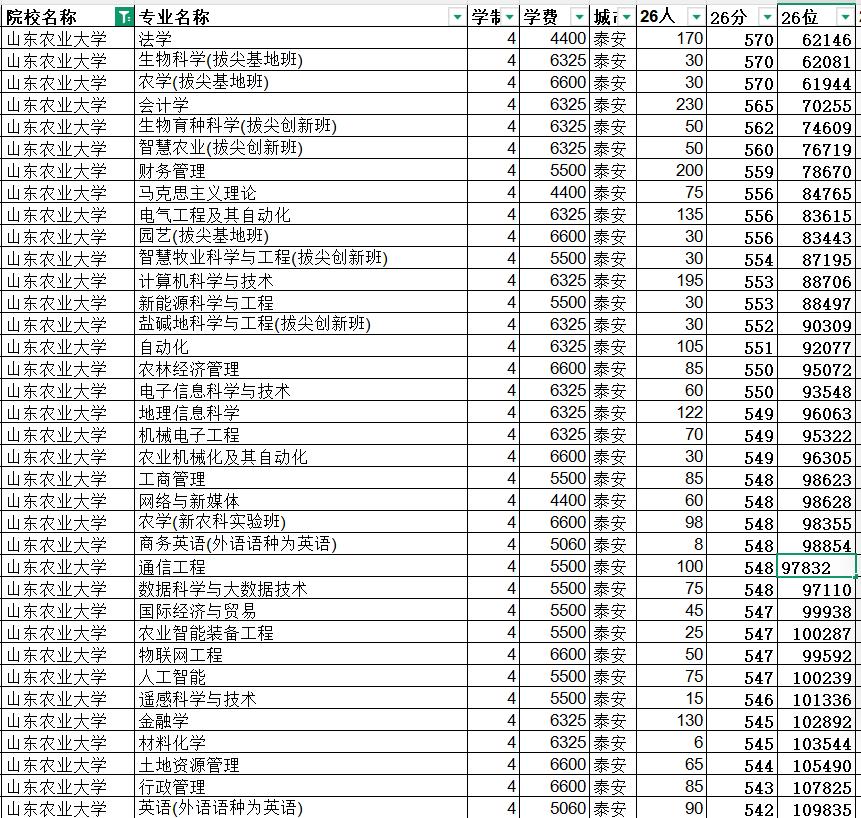 🌾山东农大：山东高校圈里的“扫地僧”，这波要逆天？（2026年录取数据在末尾
