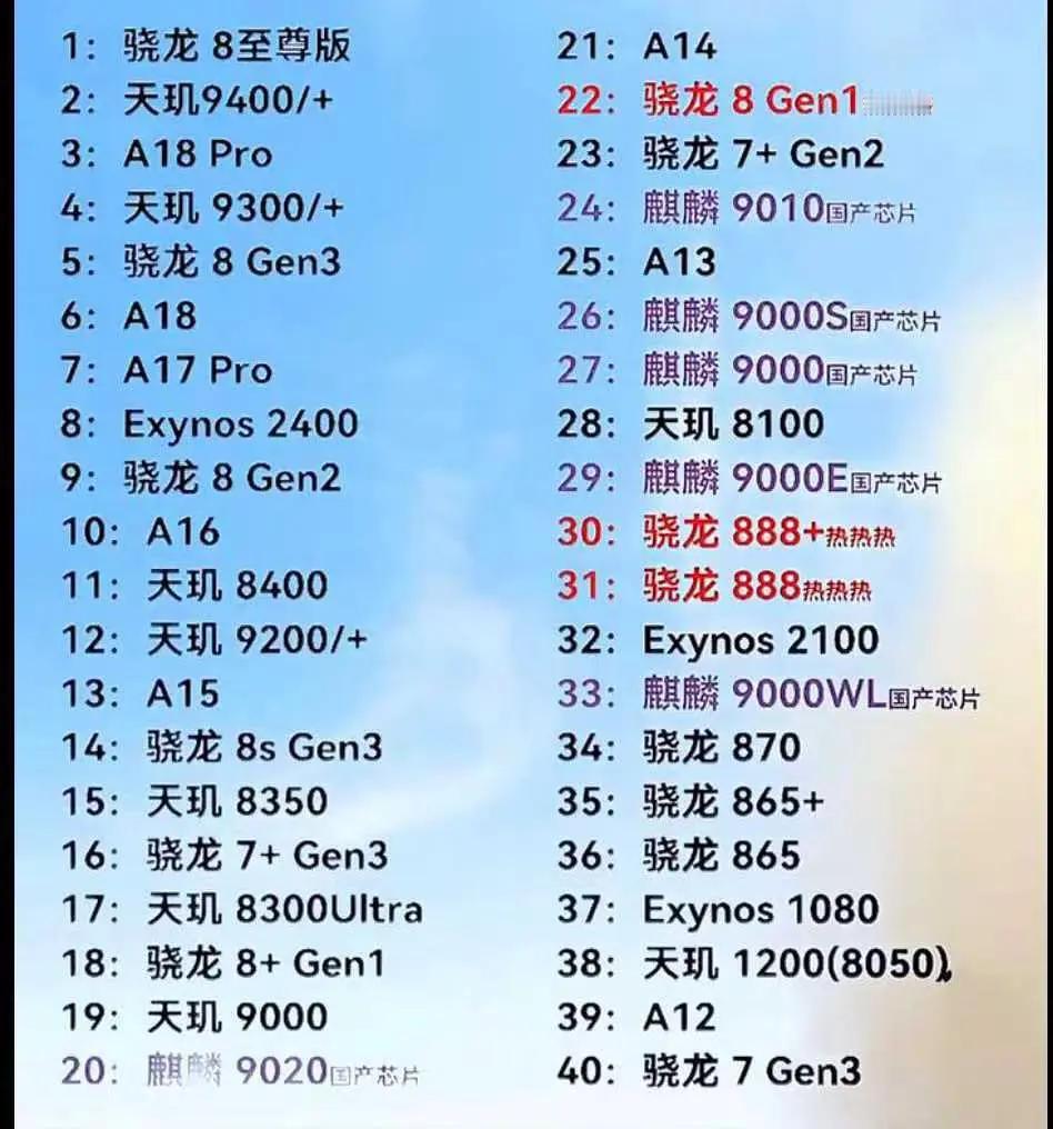 麒麟9020在所有处理器当中排第20位，毕竟制程工艺落后人家3-4代，跑分也只有