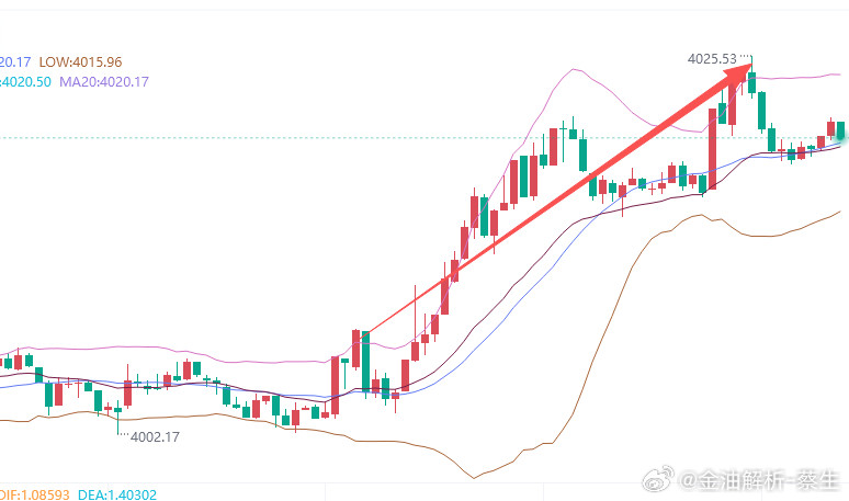 4005多单经过欧盘的洗礼，直接冲破阻力拿下200点利润，又是大赚的一天！行情天