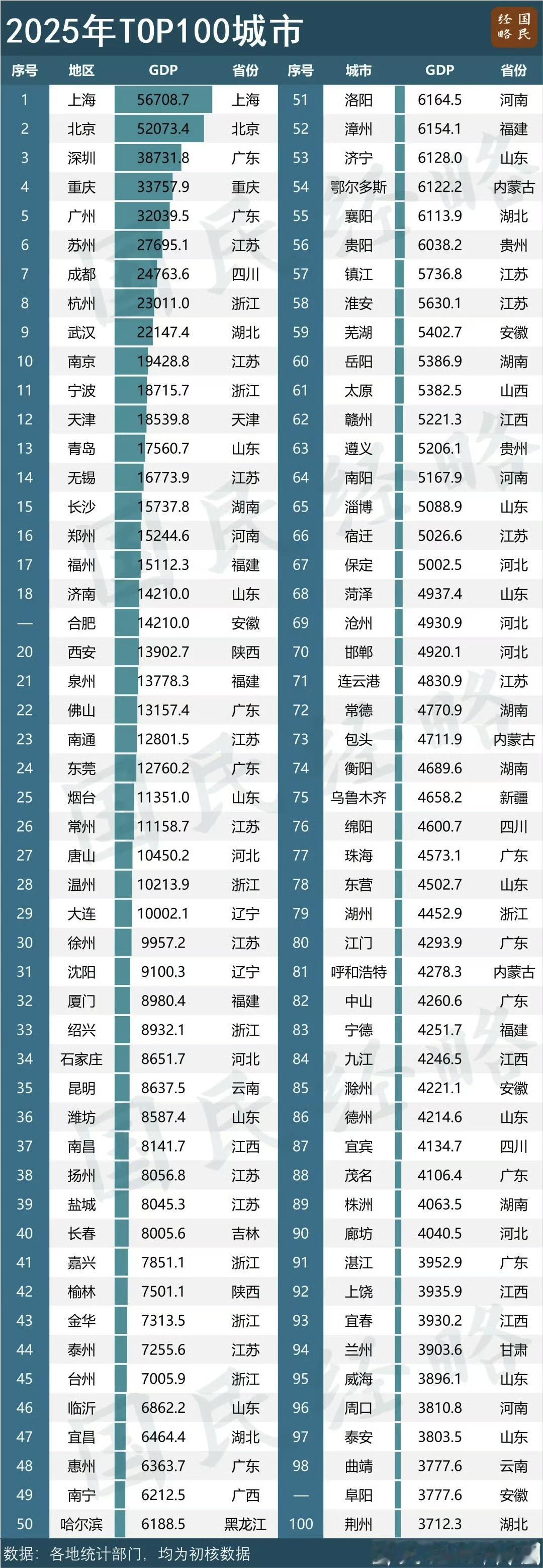 2025年全国百强市GDP榜单出来了，江苏山东广东最多，4省挂零。​​​