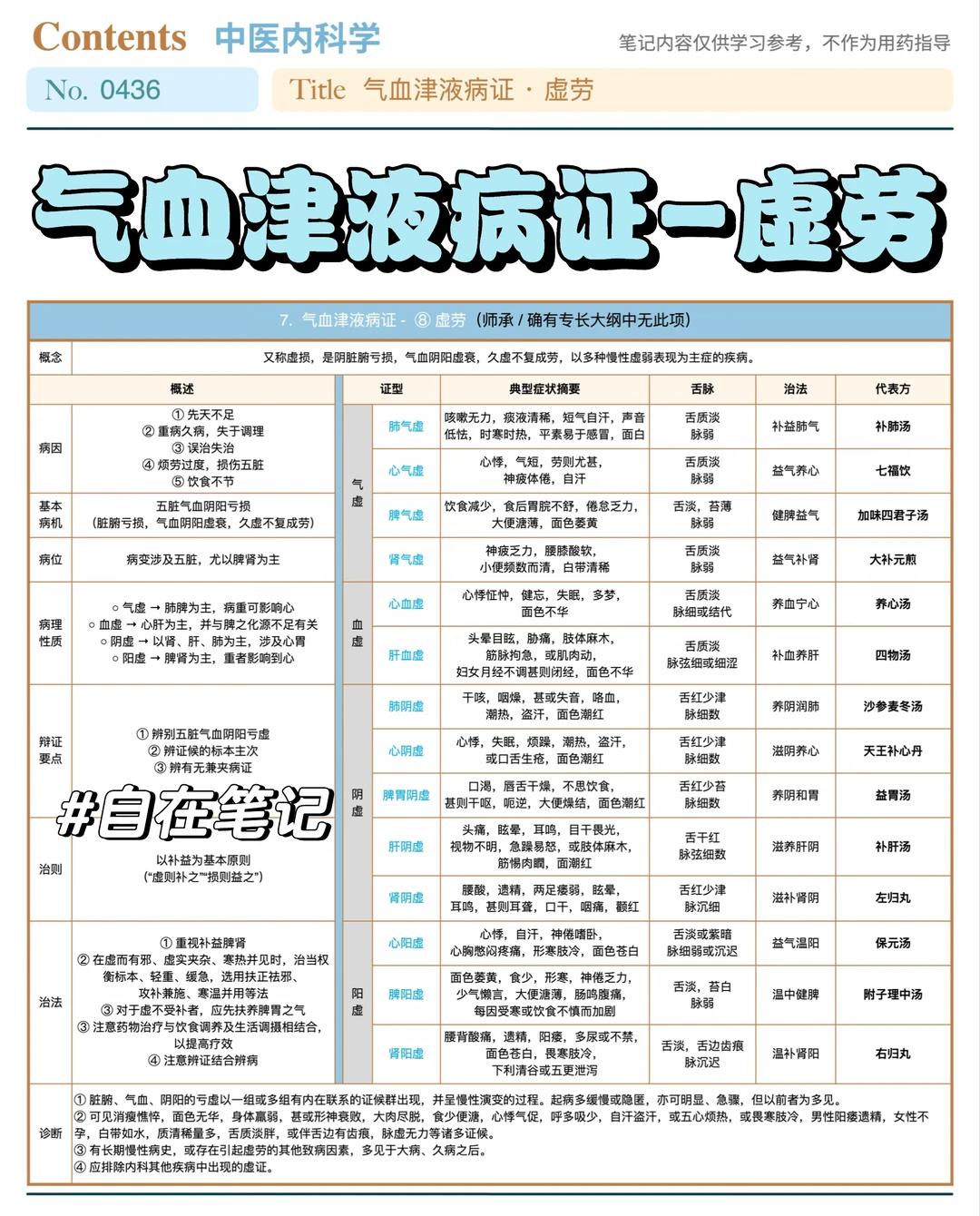 学习笔记436篇｜中内50｜气血津液·虚劳