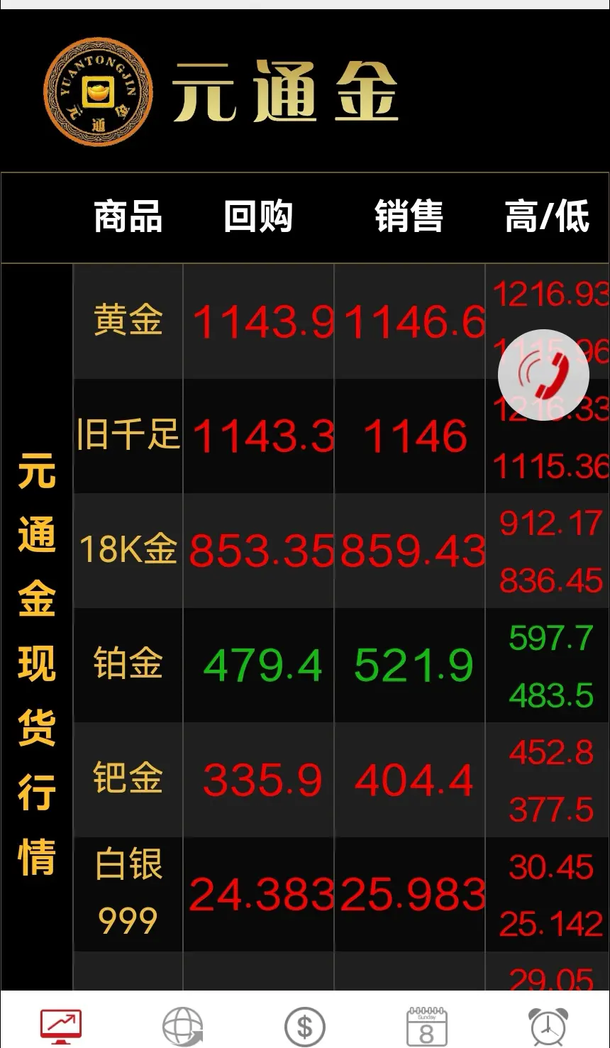 我他娘的真是天才分析的跟预测完全吻合！最近要跌到920以下白银跌到17...