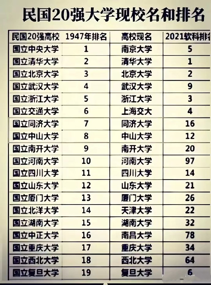 民国时期国立31所大学1.国立北京大学2.国立清华大学3.国立中央大学（后更名南京大学）4.国立浙江