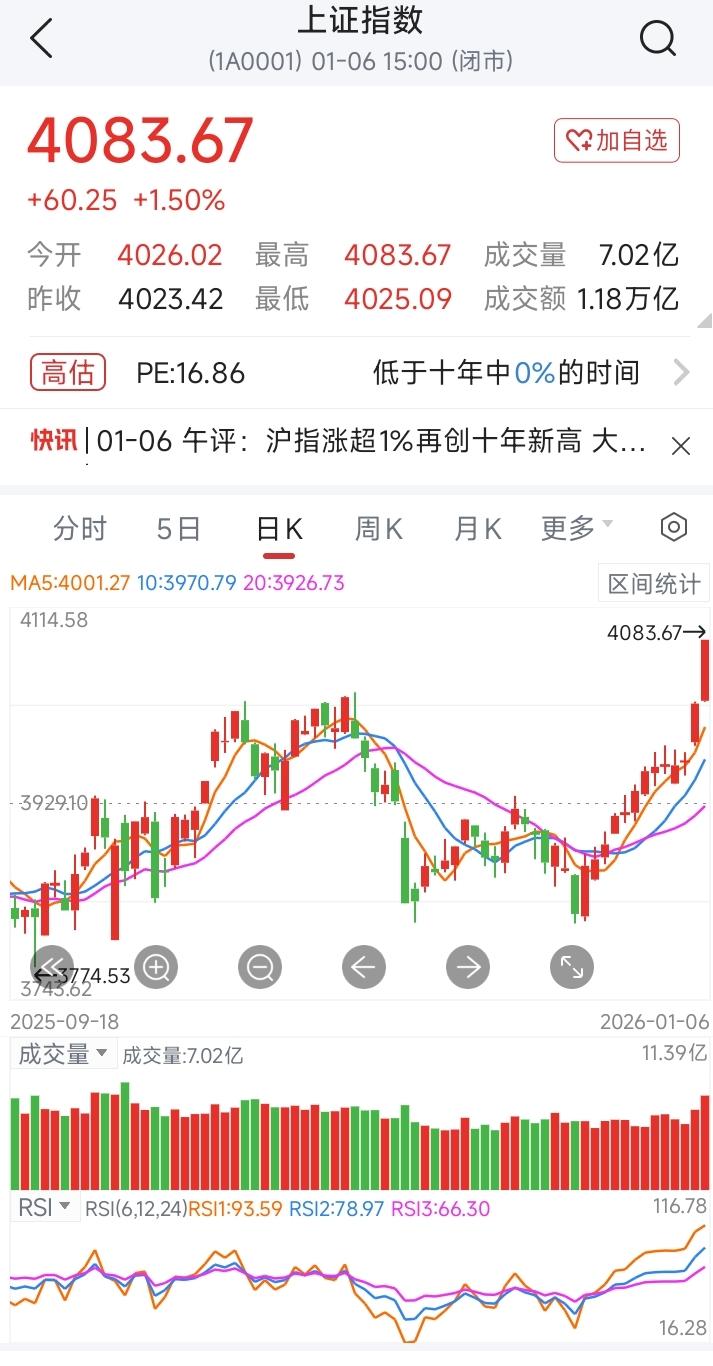 股市收市了。新年的头两个交易，大盘疯长，确实给股民带来了信心。对于股市来说，2