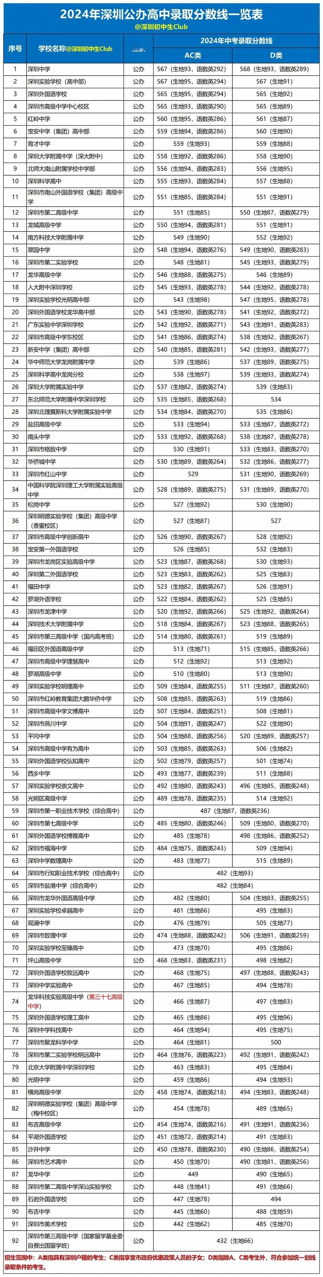 深圳中考，明天进行。经过近些年大力新建，扩建，改建高中学校，尤其是几大高中园的
