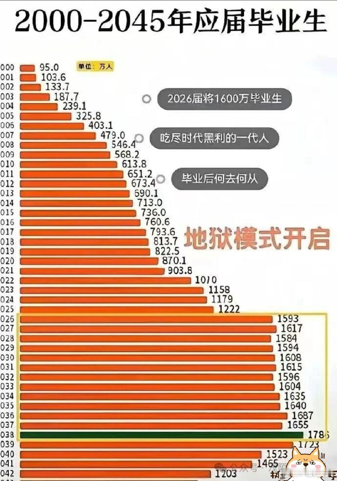 教育大学生毕业生2026年开始，每年1600-1700万……普通学历贬值，竞争