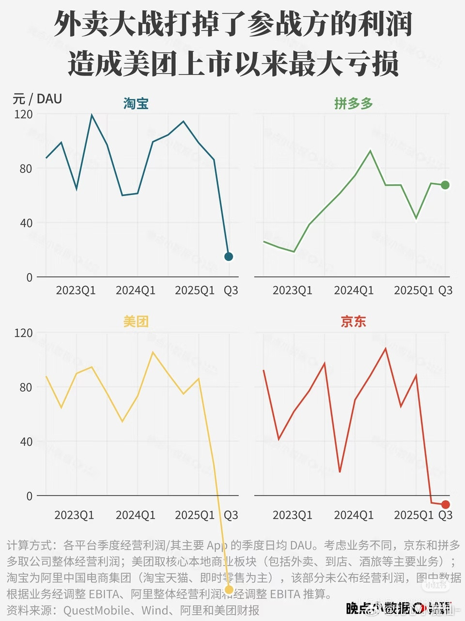 外卖大战，美团亏这么多？