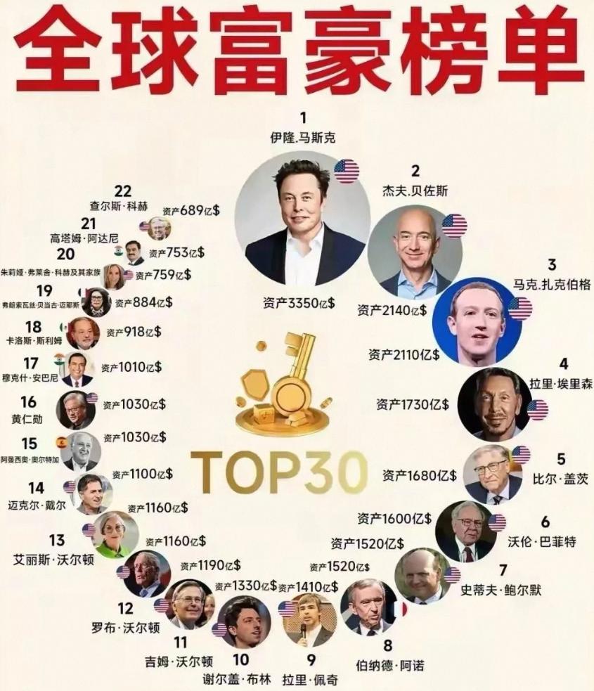 《福布斯》美国富豪榜显示，不满40岁的亿万富翁从去年的4位增至10位。尽管今年的