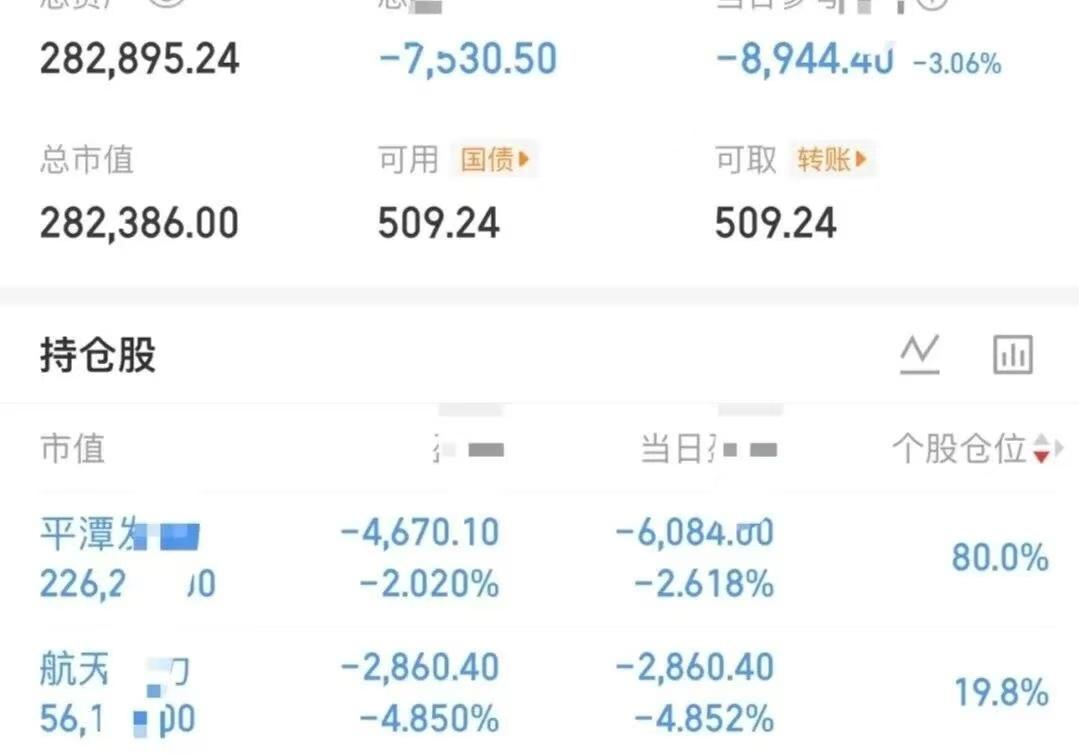 大曾子跌破29万了，平潭还舍不得走，昨天赚钱，今天又亏回去了，军工概念走弱，航天