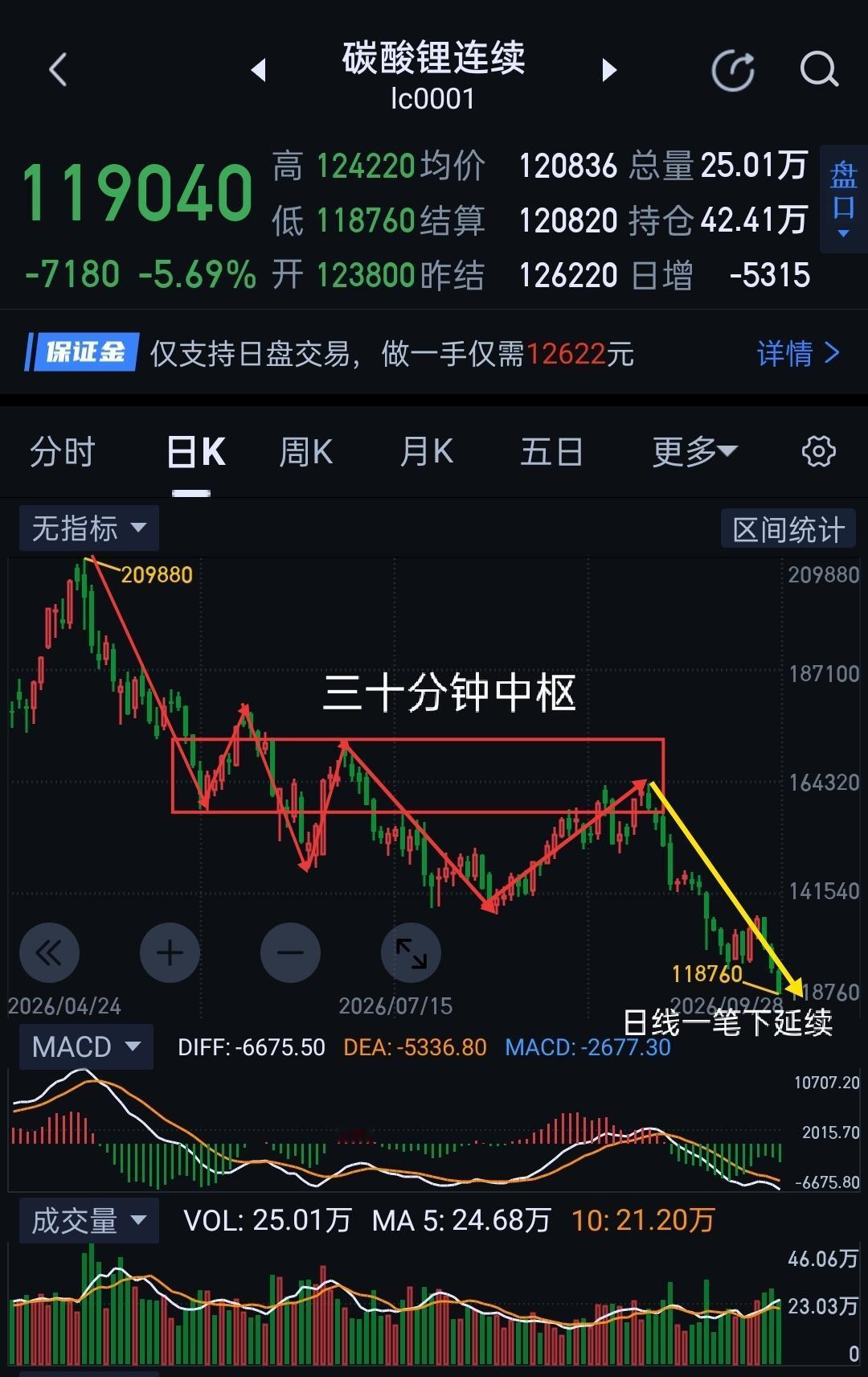 碳酸锂，空头主导下的操作节奏。