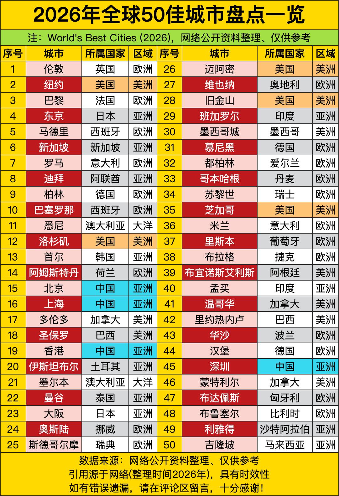 伦敦稳坐头把交椅，直接把这份全球榜单变成了“英伦三岛”的个人秀场。这哪是选城市，