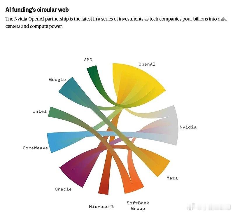 人工智能投资循环网络的图表1.核心结论以英伟达与OpenAI的合作为代表，科技