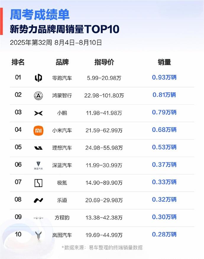 零跑再次斩获新势力周销量冠军！1-7月累计海外出口量稳居新势力第一！说到最近
