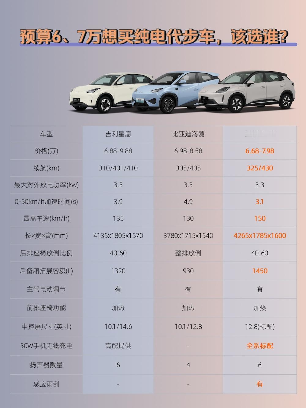 6、7万预算买纯电代步，星愿、海鸥、缤果S，谁更香？ 现在的纯电代步选择是越