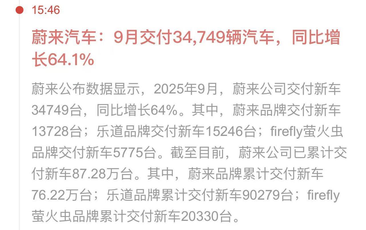 昨晚加班交付还有有点成绩的！9月蔚来交付34749辆，刚好完成87000辆的第