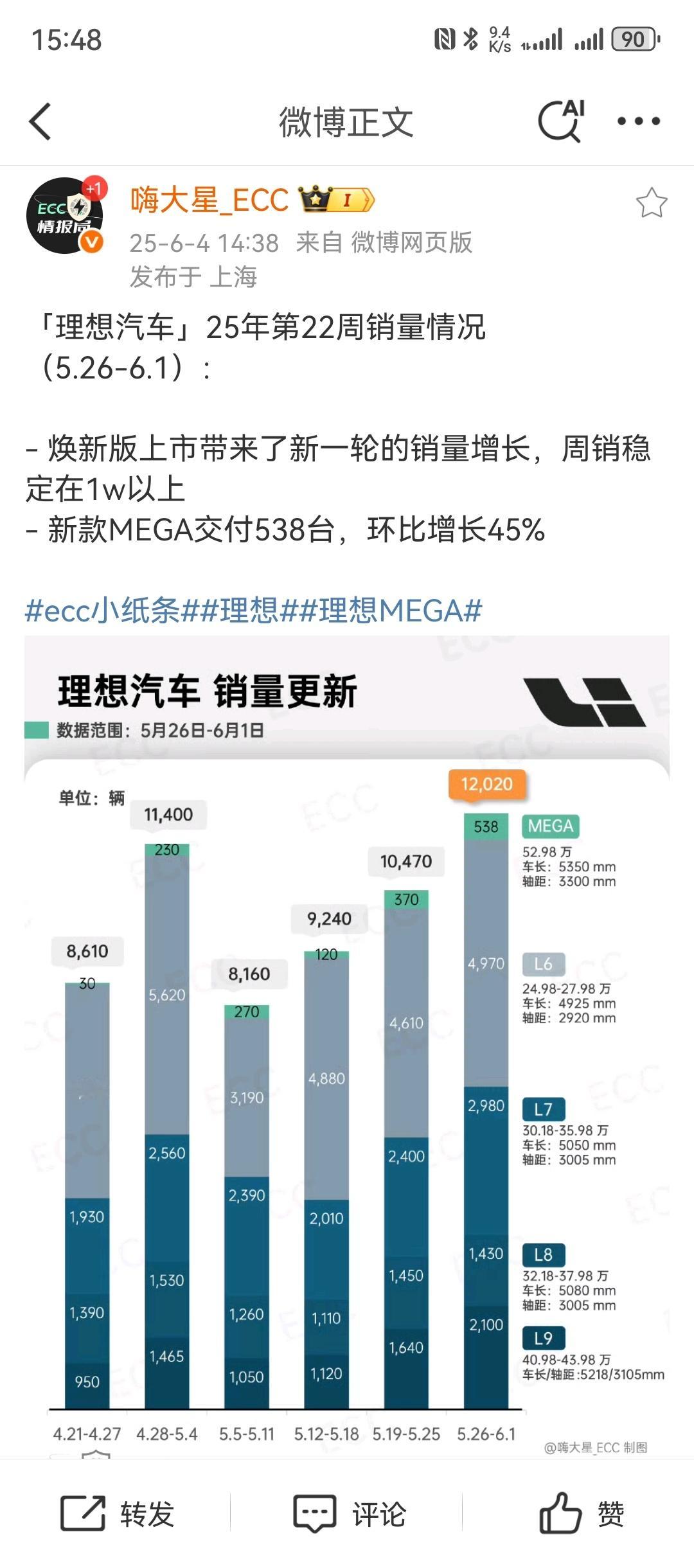 理想周销量连续两周1W➕了最值得关注的是L9和MEGAHome环比和占比双增长