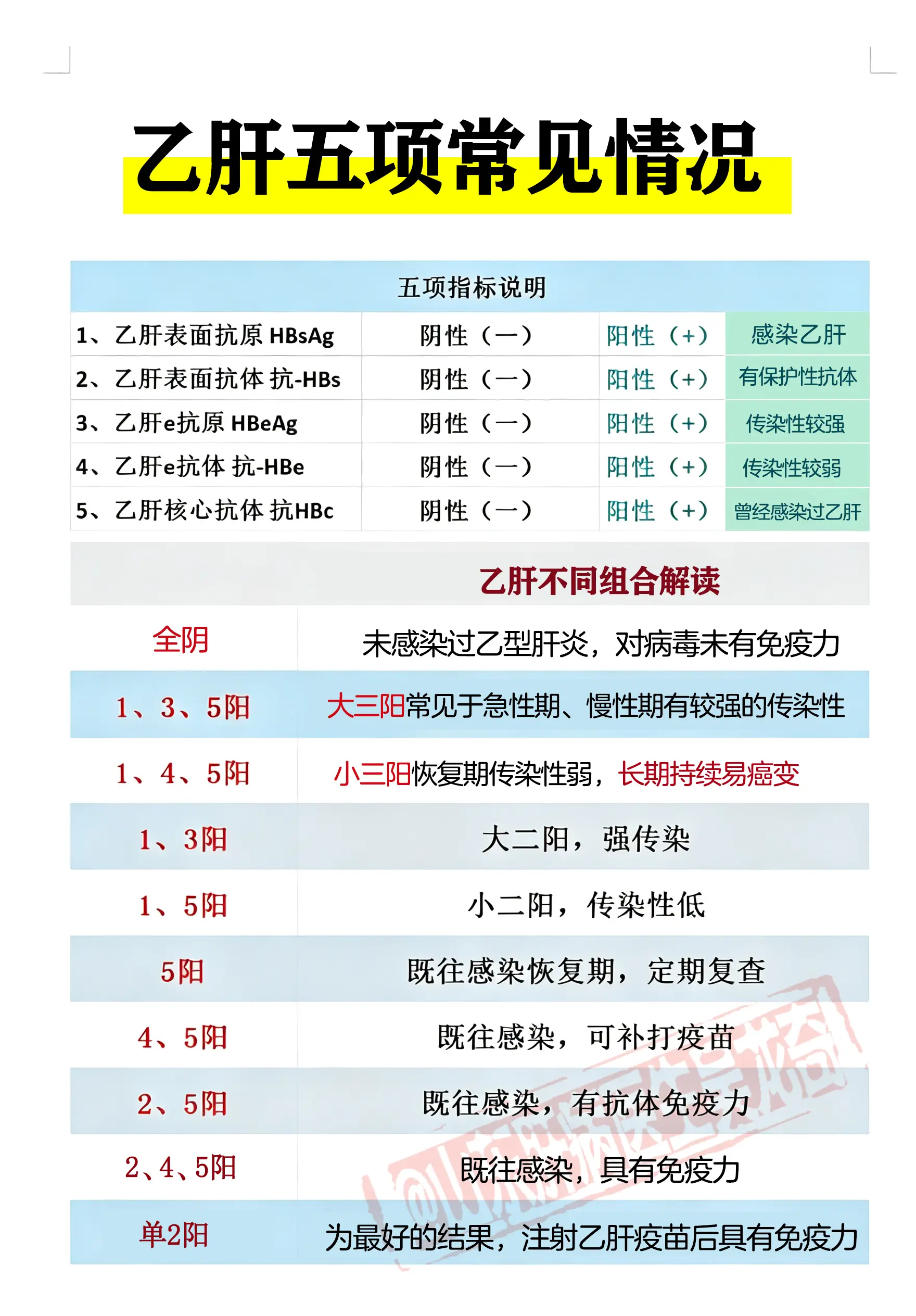 乙肝五项常见情况