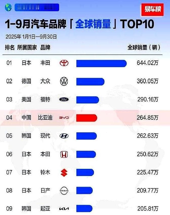 丰田继续稳坐全球汽车销量冠军宝座，大众和起亚的排名也基本没变。但这次榜单里最引