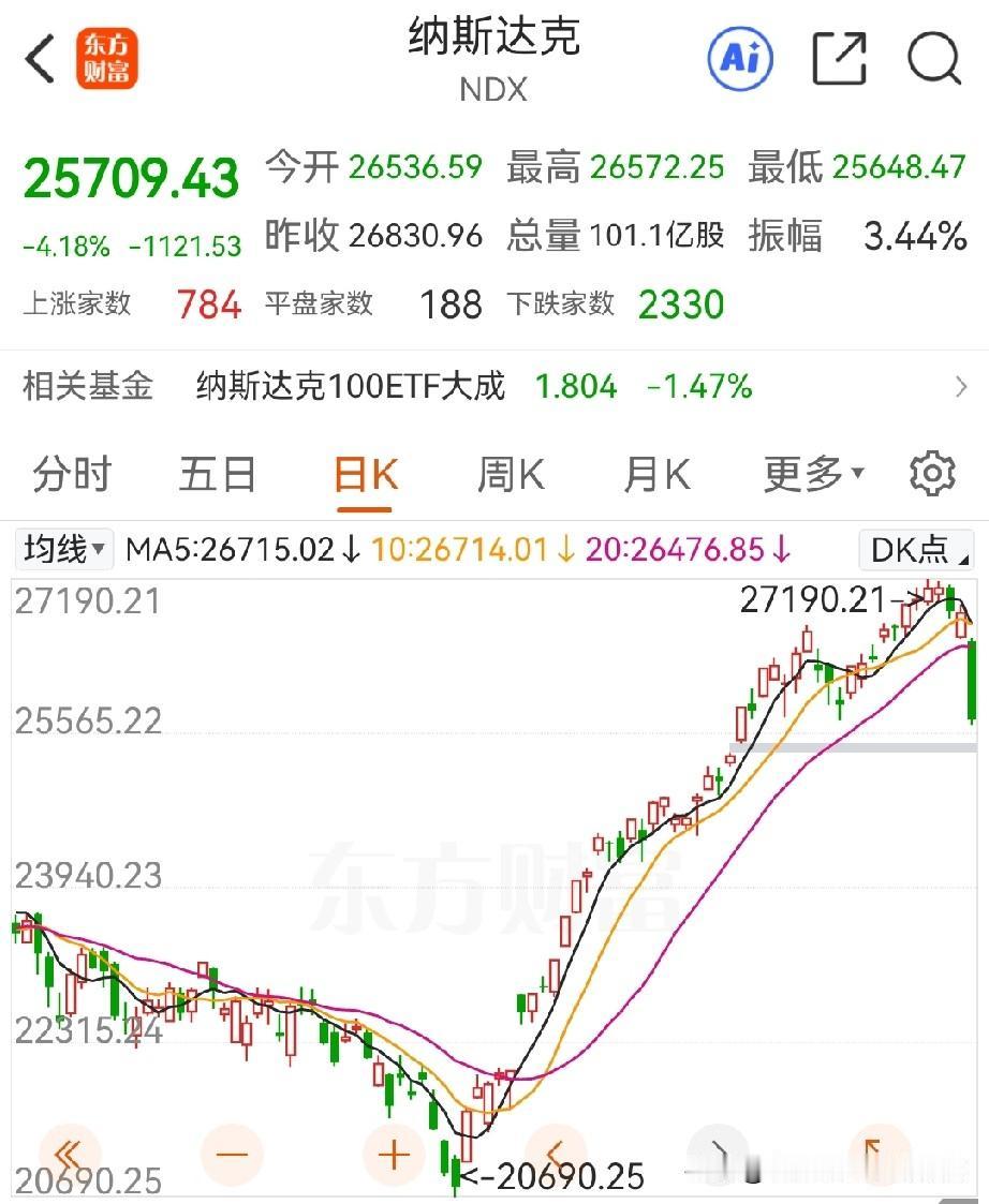 屏住呼吸，他来了！周一的大A会怎么走？纳斯达克周五大跌超4%，非农及各大科技