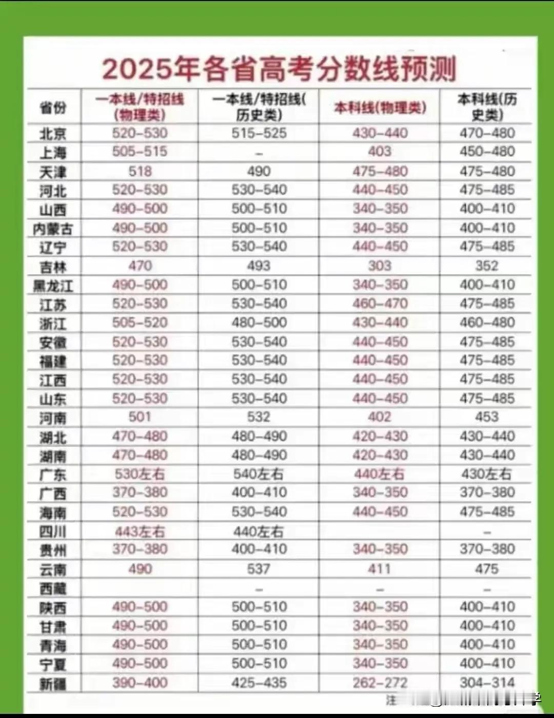 2025年各省高考分数线预测，湖北和湖南都是全国一卷，两者的分数保持一致。