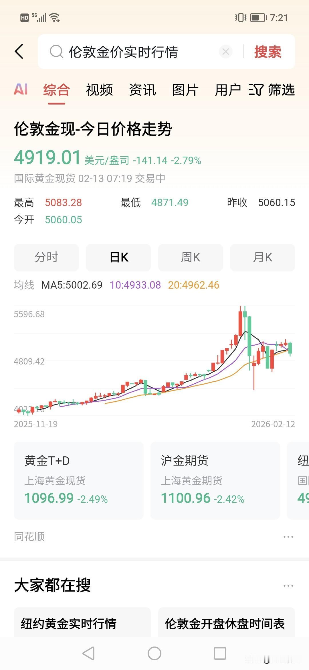 昨晚黄金突然下跌100点，直接下破4900美金，发生什么了。？！！很明显，黄金
