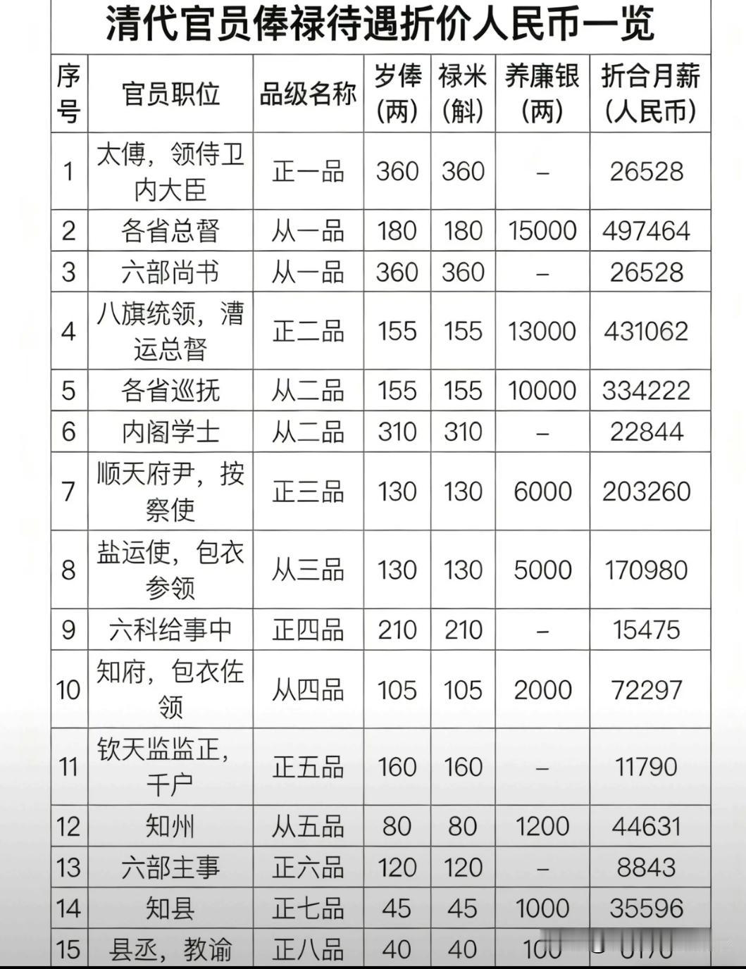 清代各岗位公务员的工资高不高？