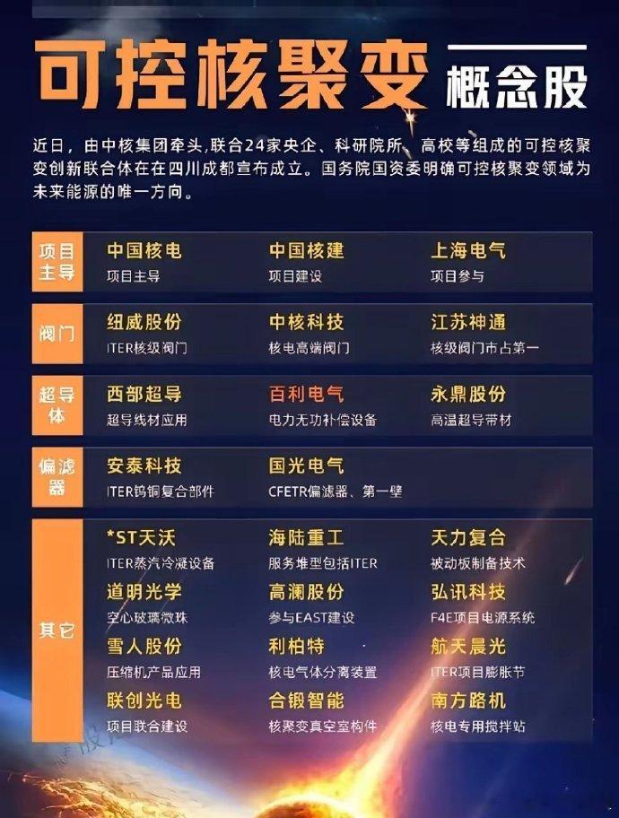 可控核聚变概念梳理​可控核聚变简直是能源界的超级新星，它可是人类能源革命的终极目