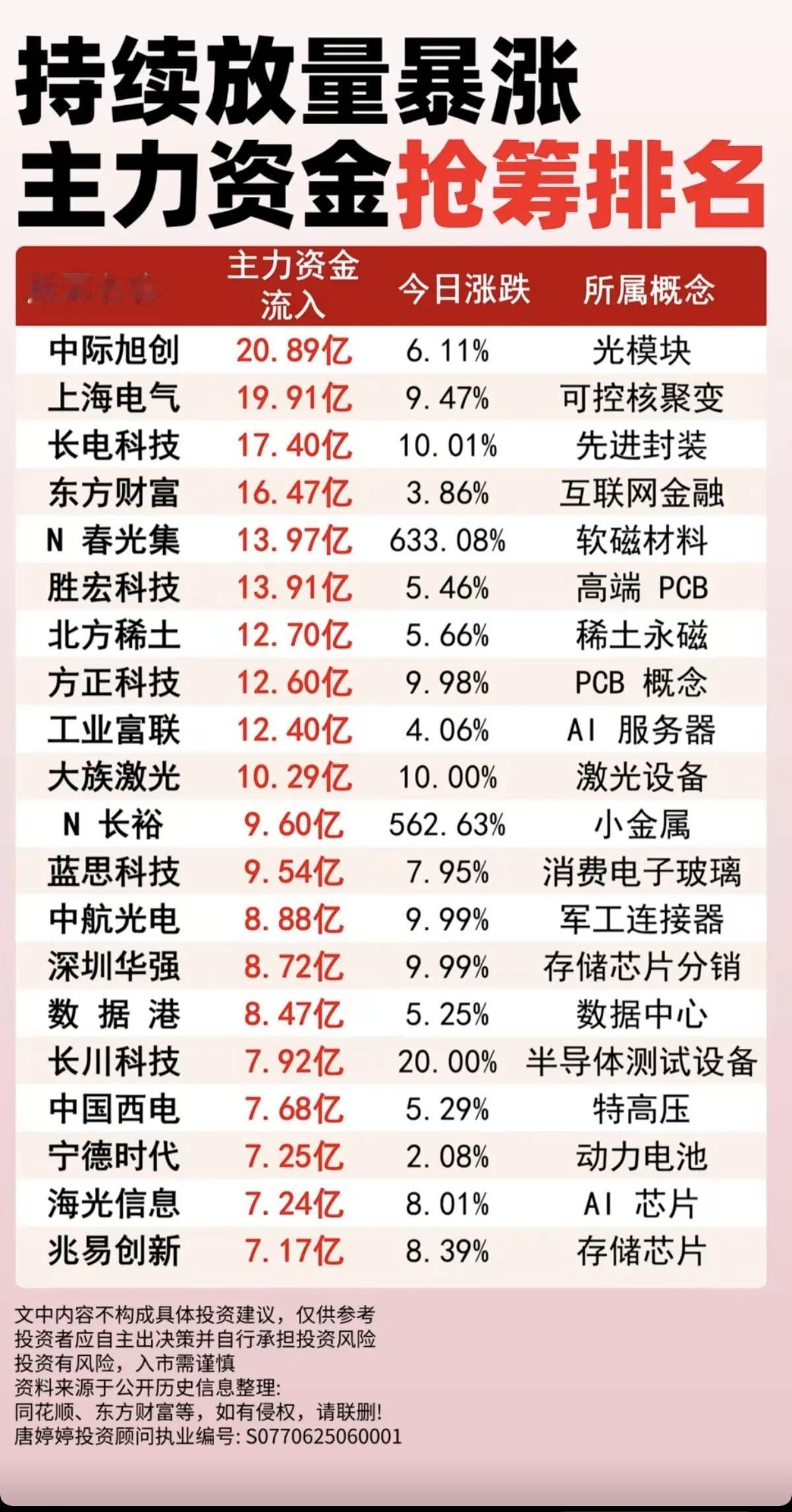 5月11日主力抢筹榜：AI科技线火力全开，多只妖股上演“史诗级”暴涨今天的