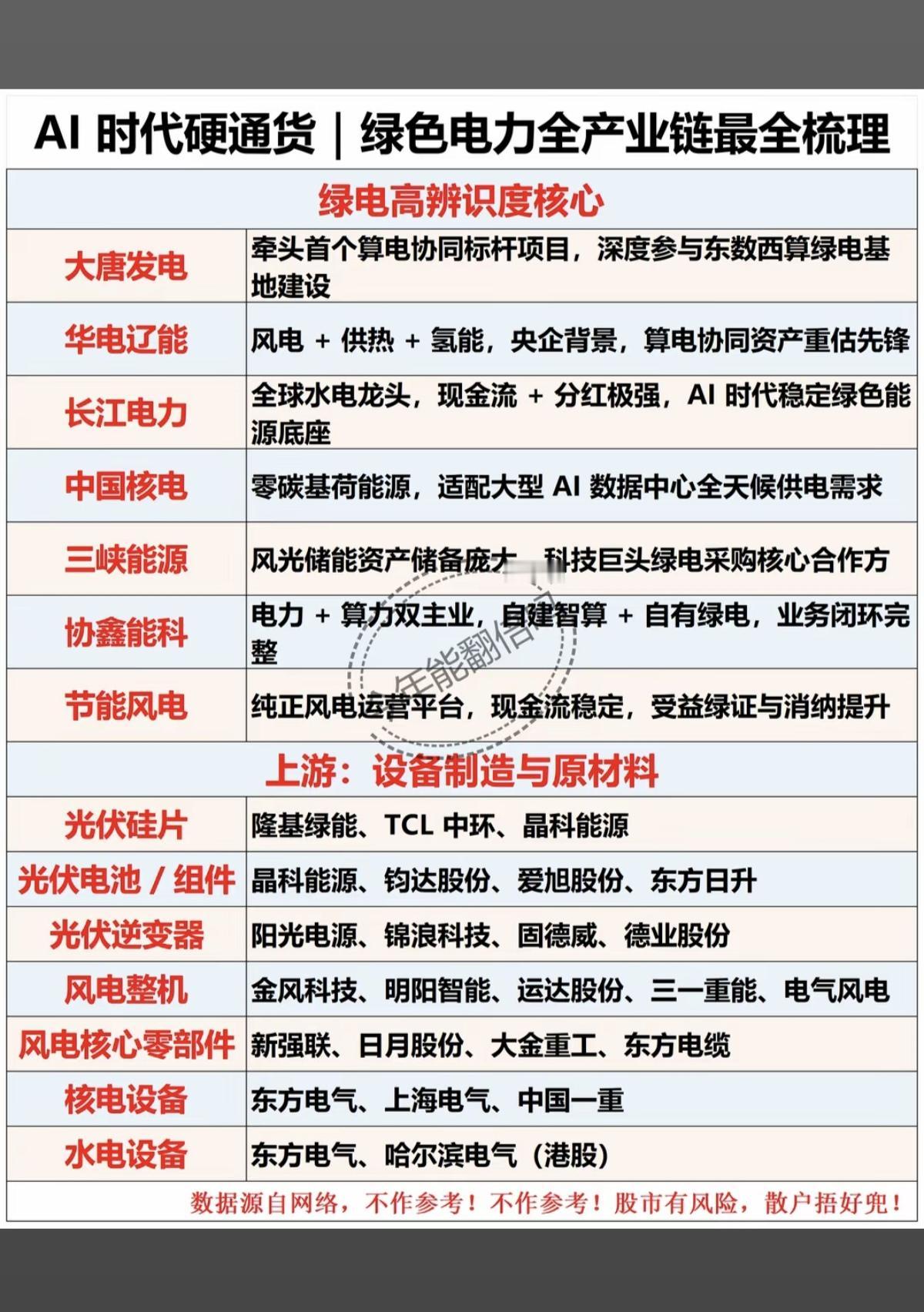 AI时代硬通货———绿色电力！全产业链梳理！1.绿电、算电协同项目2.设备
