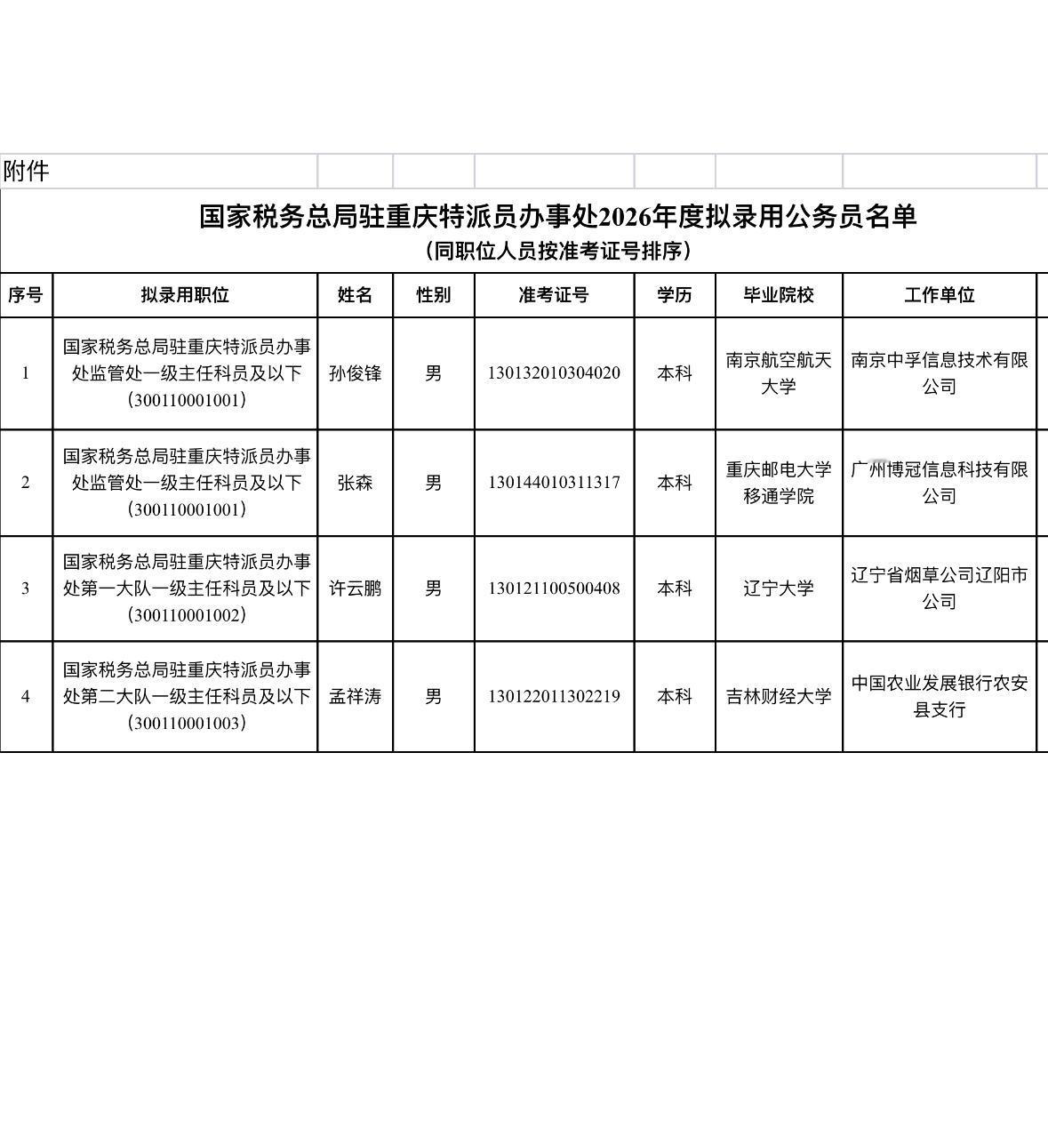 名单公示！重庆国考拟录用名单出炉📌发布单位:国家税务总局驻重庆特派员办