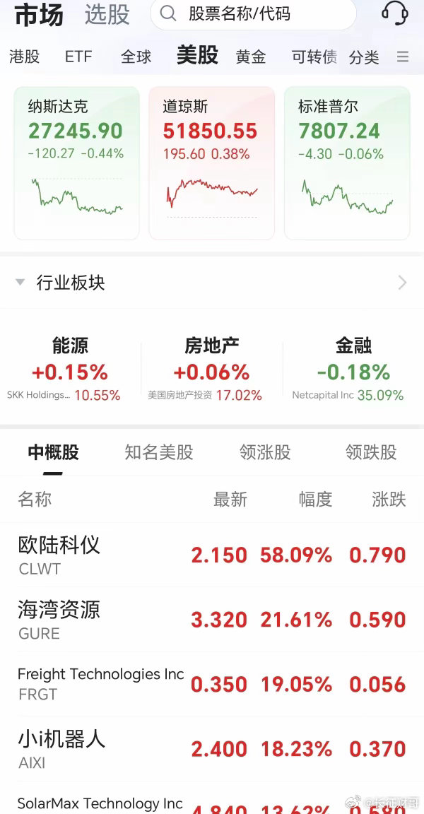 昨天晚上，美股三大指数涨跌不一，半导体板块跌幅居前！道指高开高走，震荡回落，收涨