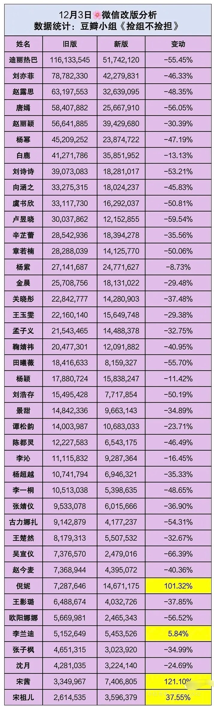 女明星🌸微指变动分析