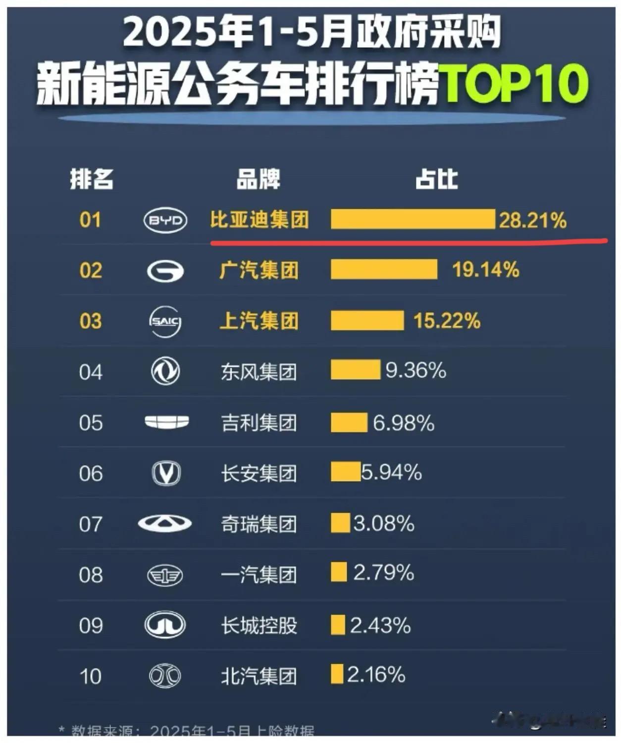 友商：“某些车企难怪销量会那么高，原来都是被公务用车买走了！如果我公务用车占比稍