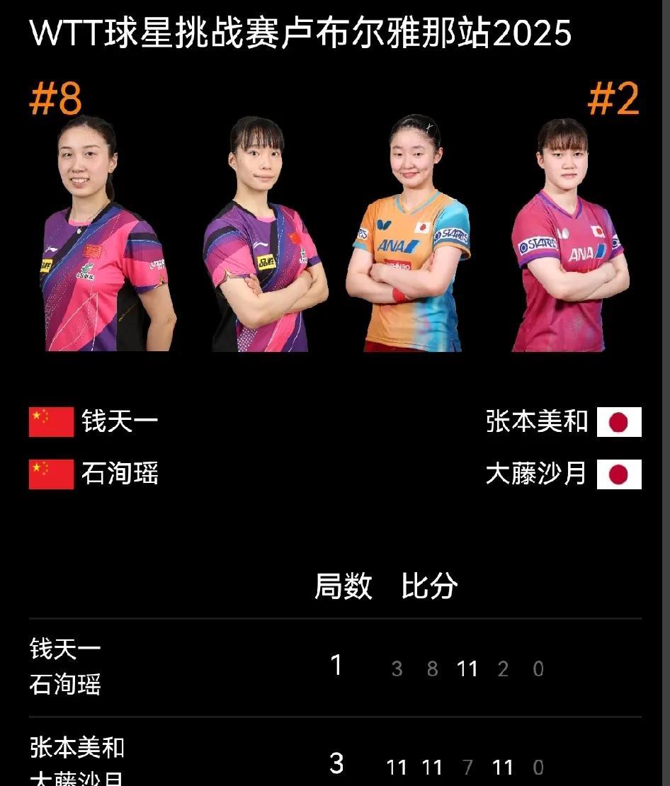 国乒女双倒在半决赛，双打项目全军覆没！在今日凌晨结束的球星挑战赛女双半决赛中，